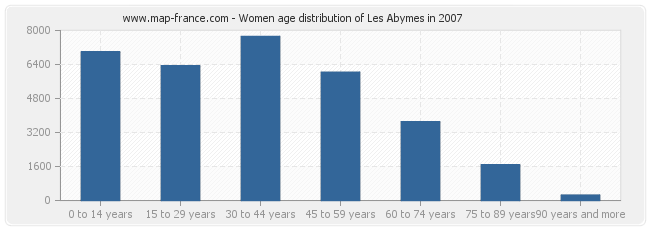 Women age distribution of Les Abymes in 2007